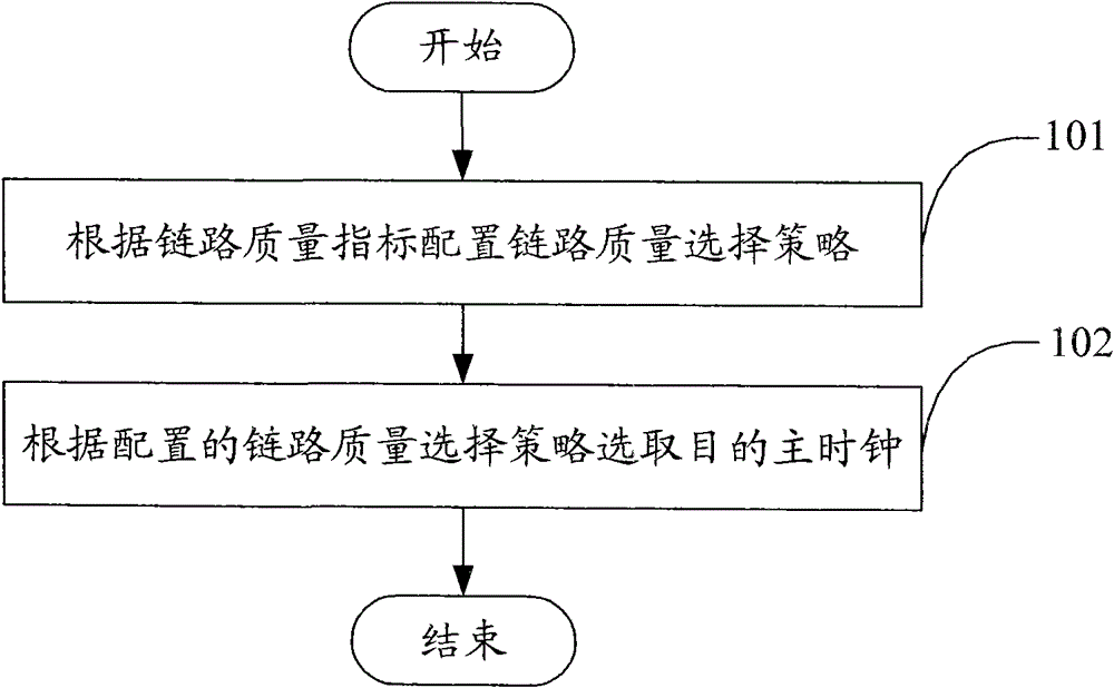 Method for selecting master clock based on PTP (Picture Transfer Protocol) and link quality, slave clock and system