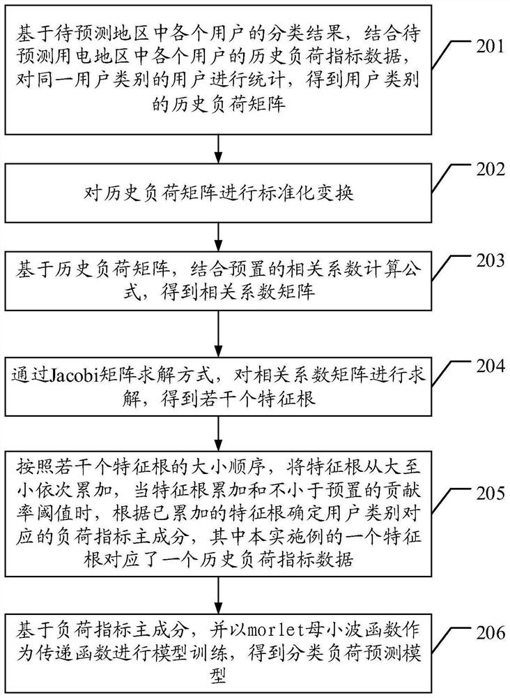 Short-term load prediction method and device for power utilization region