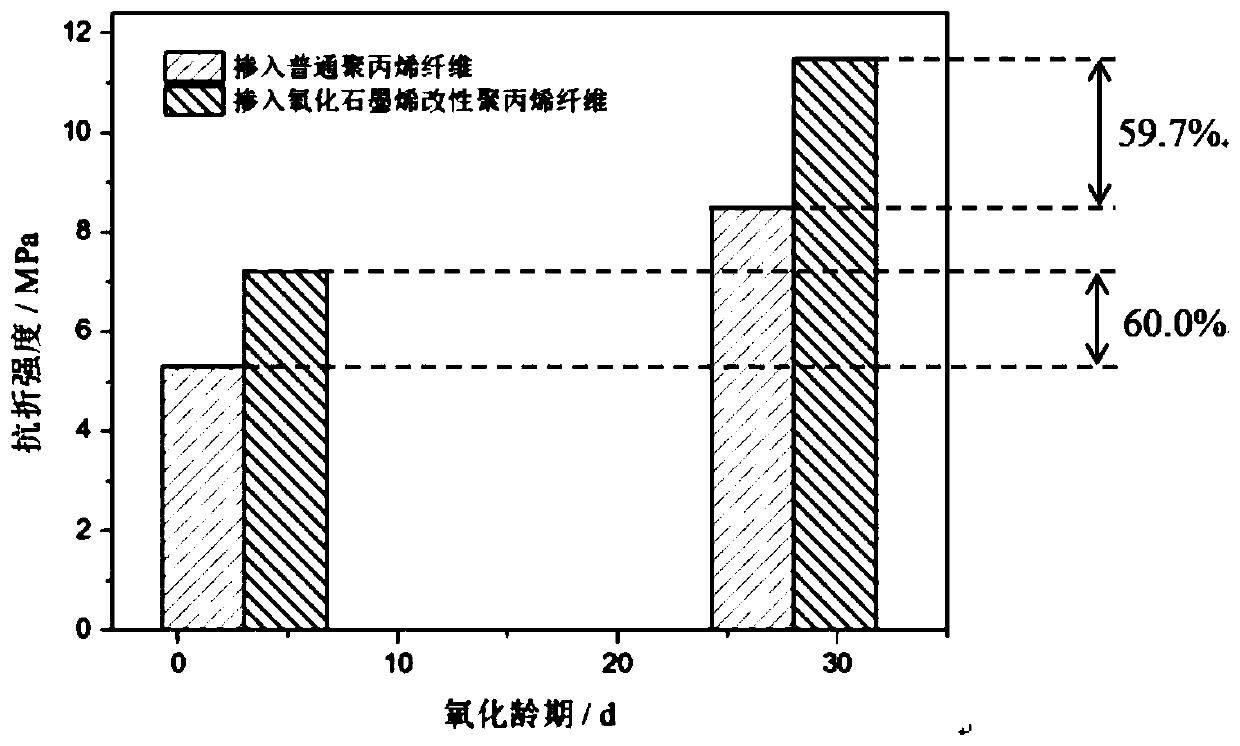 A kind of modified polypropylene composite fiber and preparation method thereof