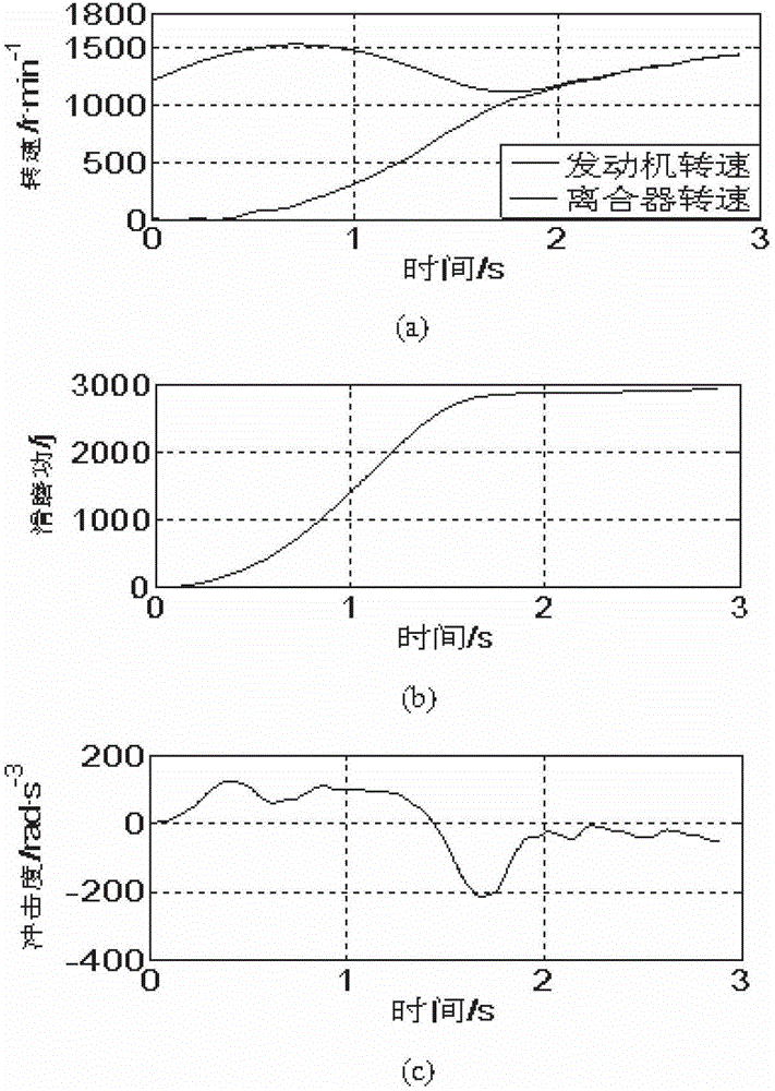A vehicle starting control method for reducing fuel consumption