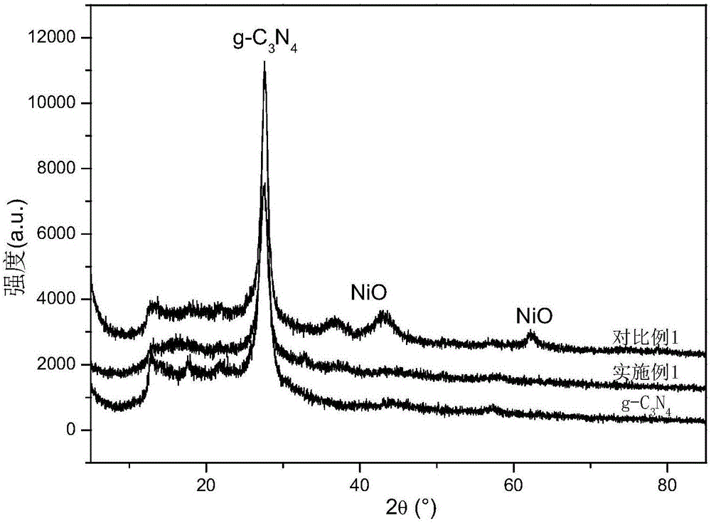 Simple preparation method of high-dispersion nickel oxide cluster modified carbon nitride photocatalyst for decomposing water to produce hydrogen
