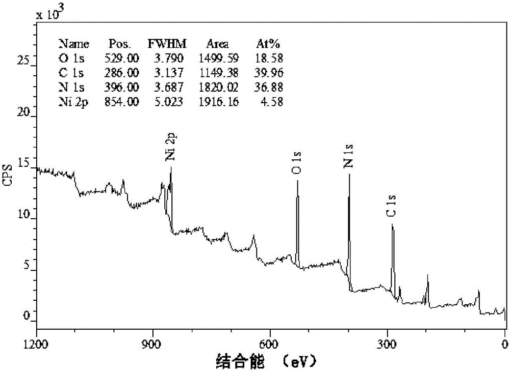 Simple preparation method of high-dispersion nickel oxide cluster modified carbon nitride photocatalyst for decomposing water to produce hydrogen