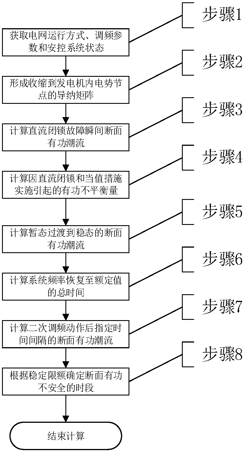 Calculation method of active power of stable section after UHVDC lockout fault