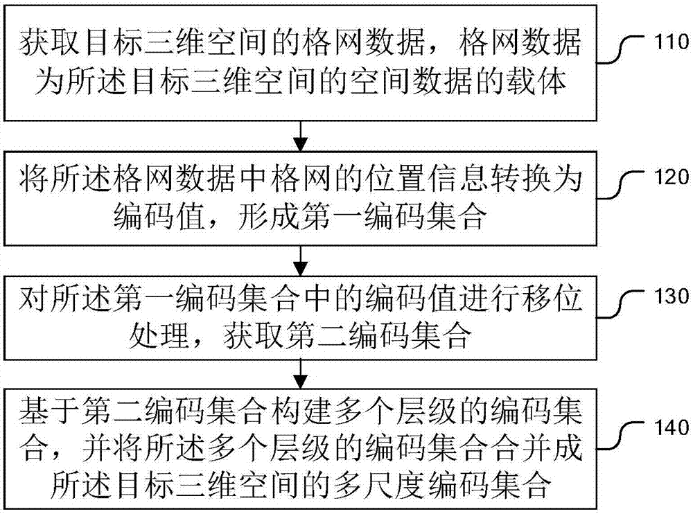 Multi-scale integralization coding method and device of three-dimensional space