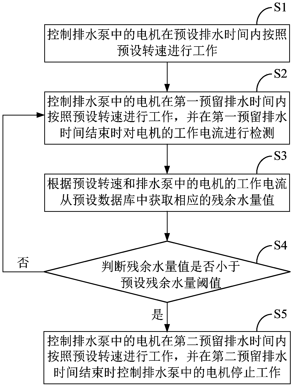 Dishwasher and its drainage control method and device