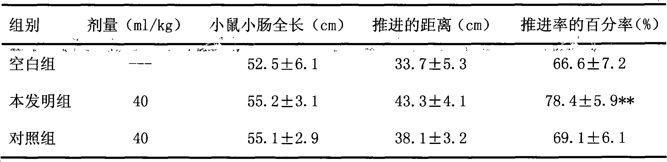 Method for preparing Chinese medicinal composition for treating child dyspepsia caused by overeating