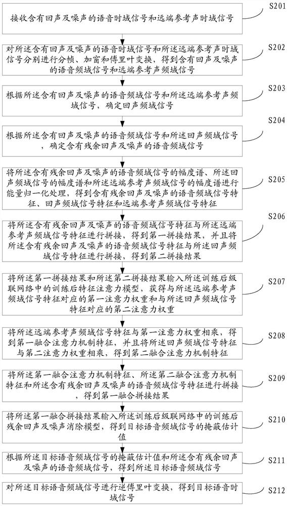 Method and device for eliminating residual echo and noise