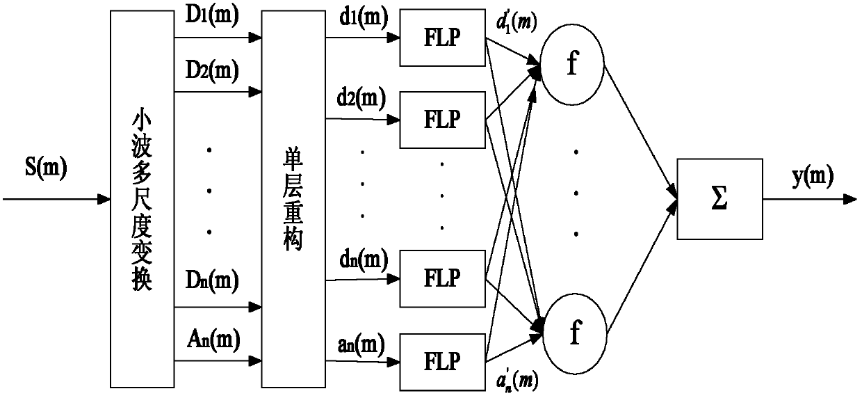 Adaptive Wavelet Neural Network Denoising Modeling Method Based on Forward Linear Prediction