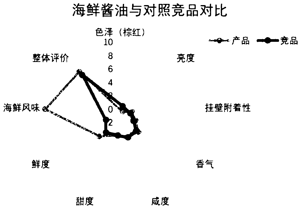 High-salt diluted oyster brewed soy sauce