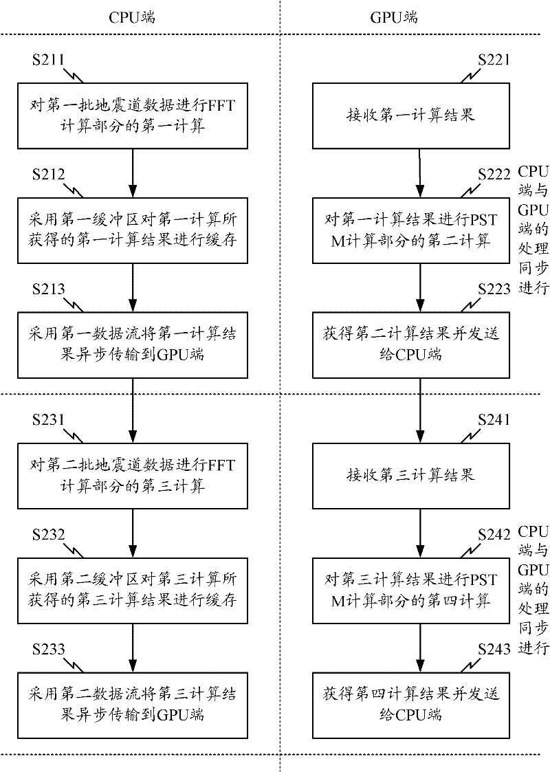 Method and system for processing seismic pre-stack time migration