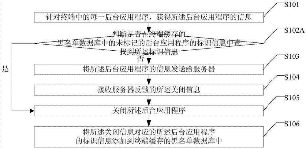 Background application closing method and device and terminal
