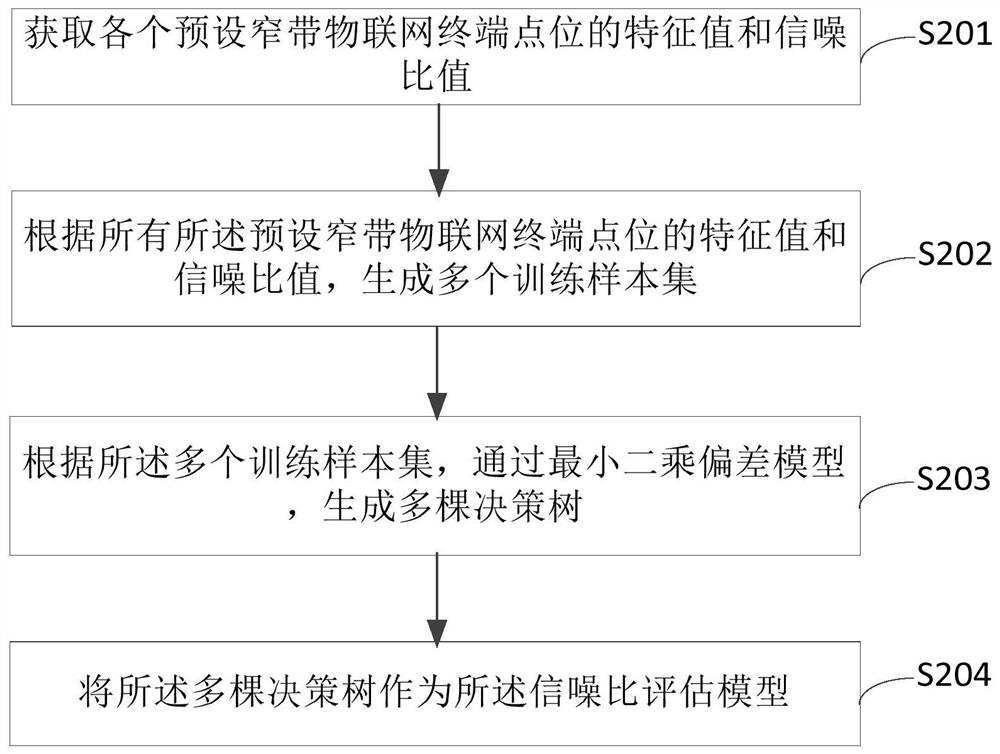 Signal-to-noise ratio evaluation method, device, equipment and storage medium