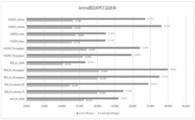 Large data volume prediction three-layer combined dynamic selection optimal model method