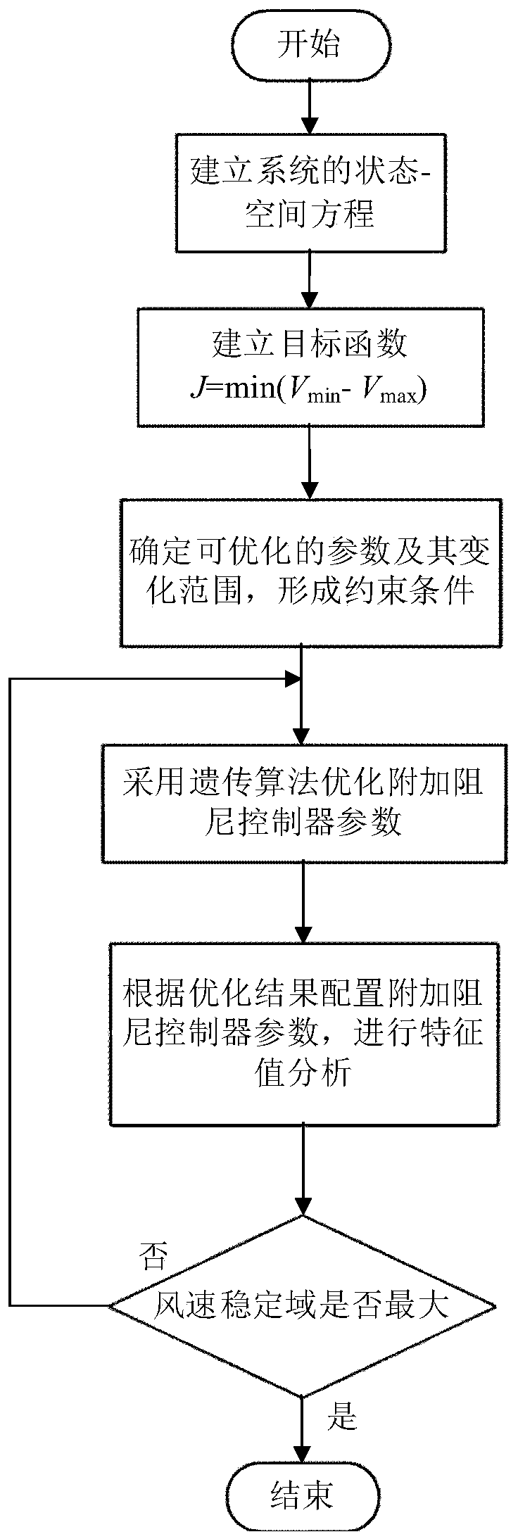 "Domain" design method of additional damping controller for doubly-fed wind power