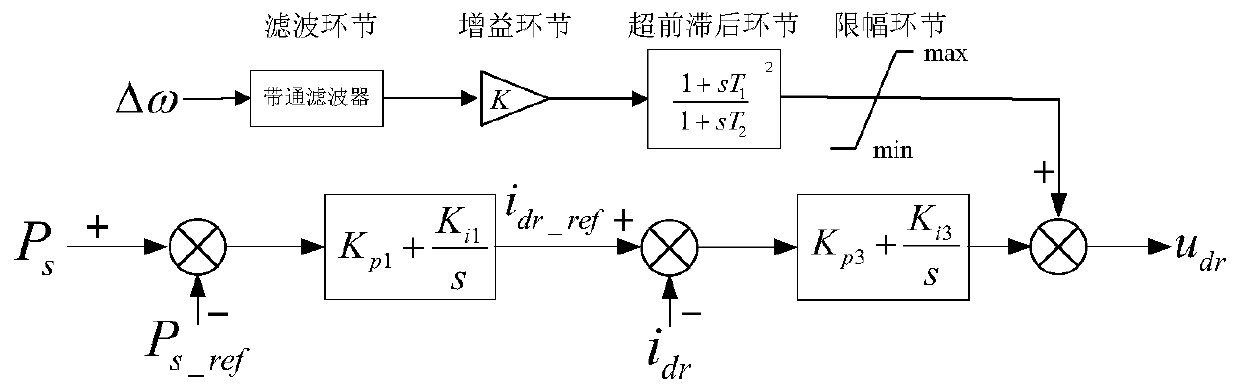 "Domain" design method of additional damping controller for doubly-fed wind power