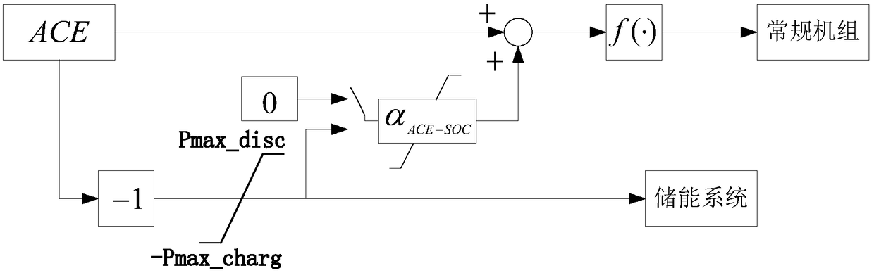 High-speed and low-speed frequency modulation resource coordination control method considering energy storage system SOC