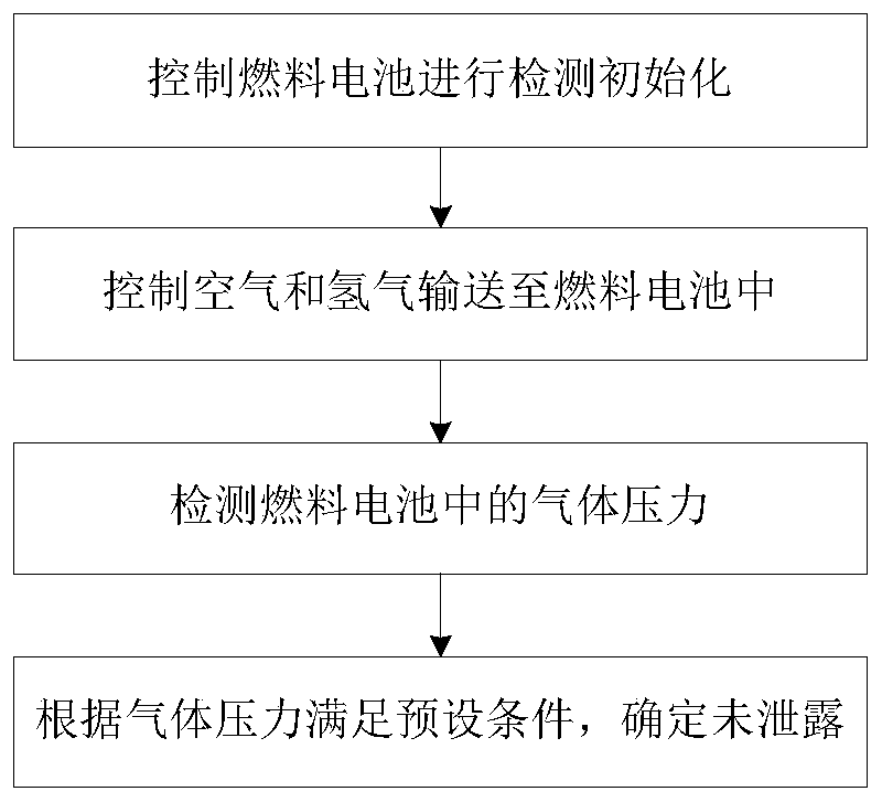 Fuel cell leakage detection method and detection system