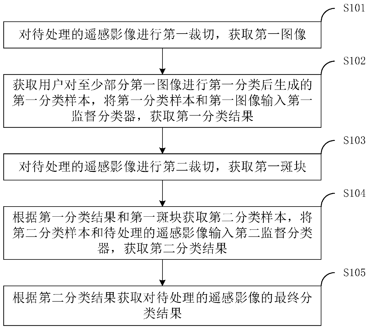 Remote sensing image classification method, image processing equipment and computer readable storage device