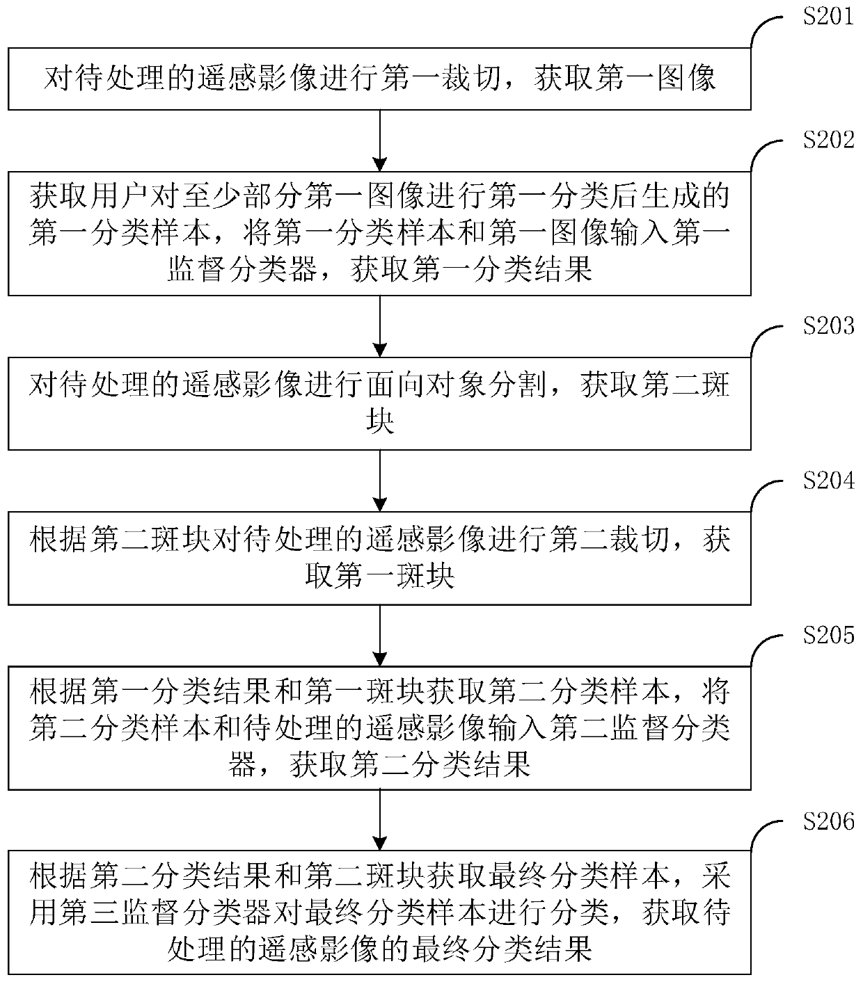 Remote sensing image classification method, image processing equipment and computer readable storage device