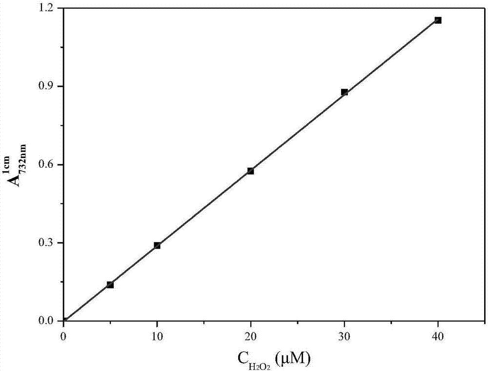 Visible spectrophotometric method for concentration of hydrogen peroxide in water