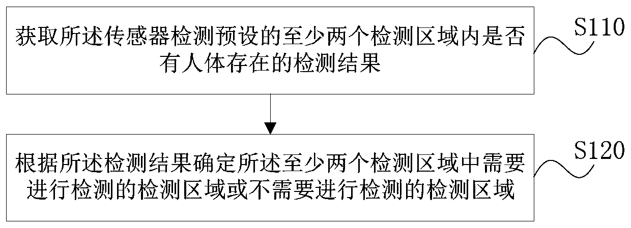 A sensor detection area determination method, device, storage medium and equipment