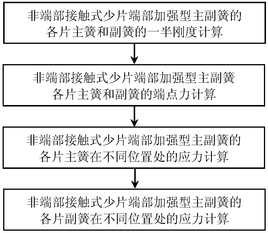 The Calculation Method of the Stress of Each Leaf of the Non-end Contact Few Leaf End Reinforced Primary and Secondary Springs