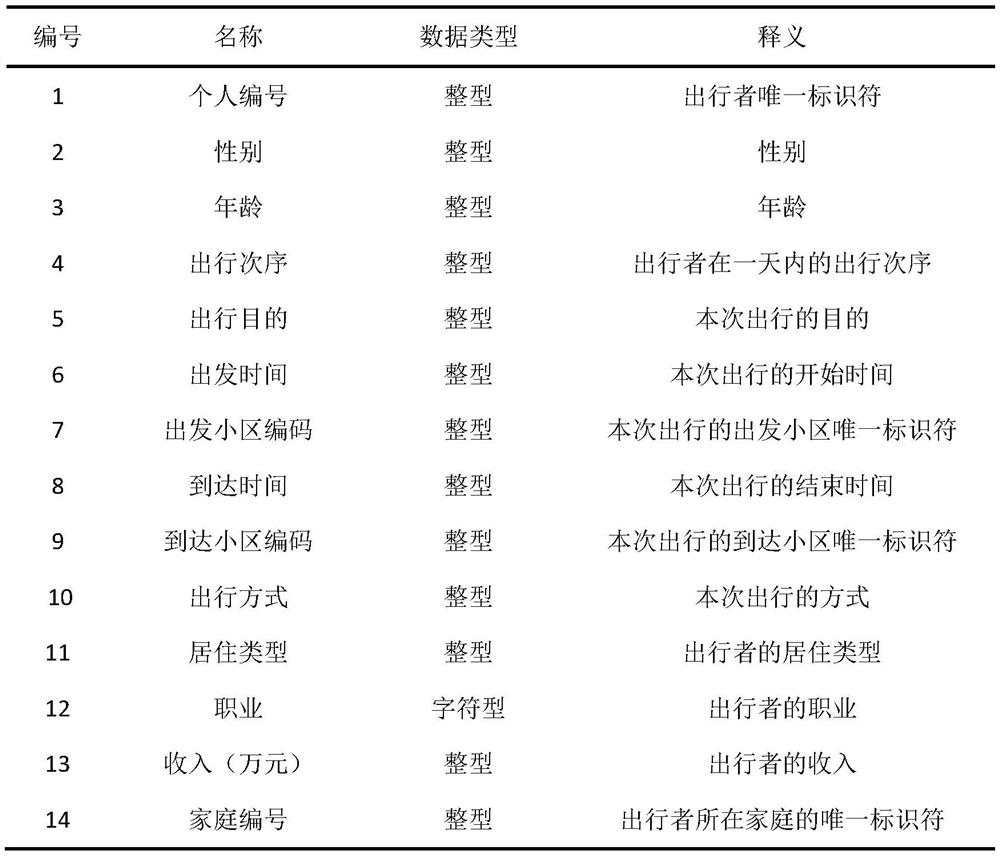 A method for obtaining labelled mobile phone signaling trajectory data based on resident survey data