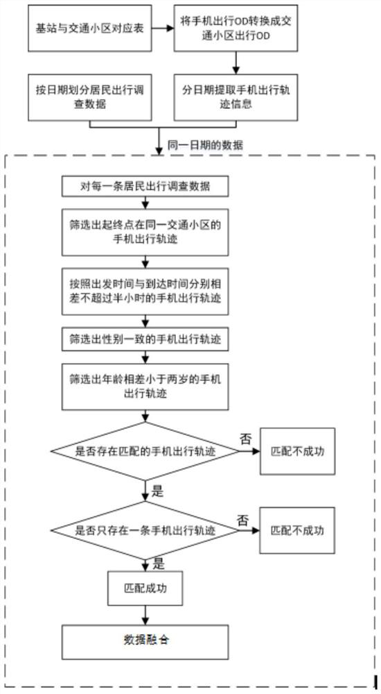 A method for obtaining labelled mobile phone signaling trajectory data based on resident survey data