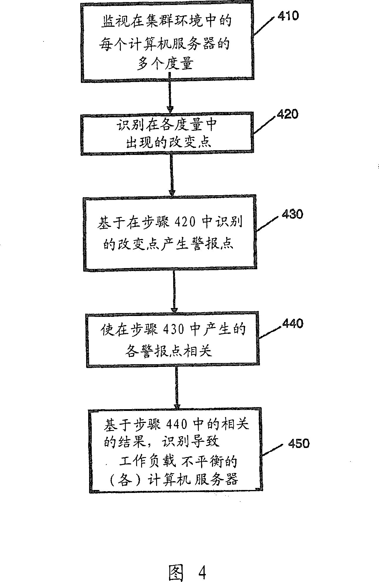 System and method for detecting imbalances in dynamic workload scheduling in clustered environments