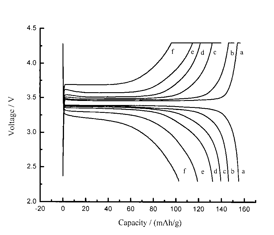 Preparation method of phosphate potential boron-doped carbon-wrapped phosphoric acid iron-lithium material