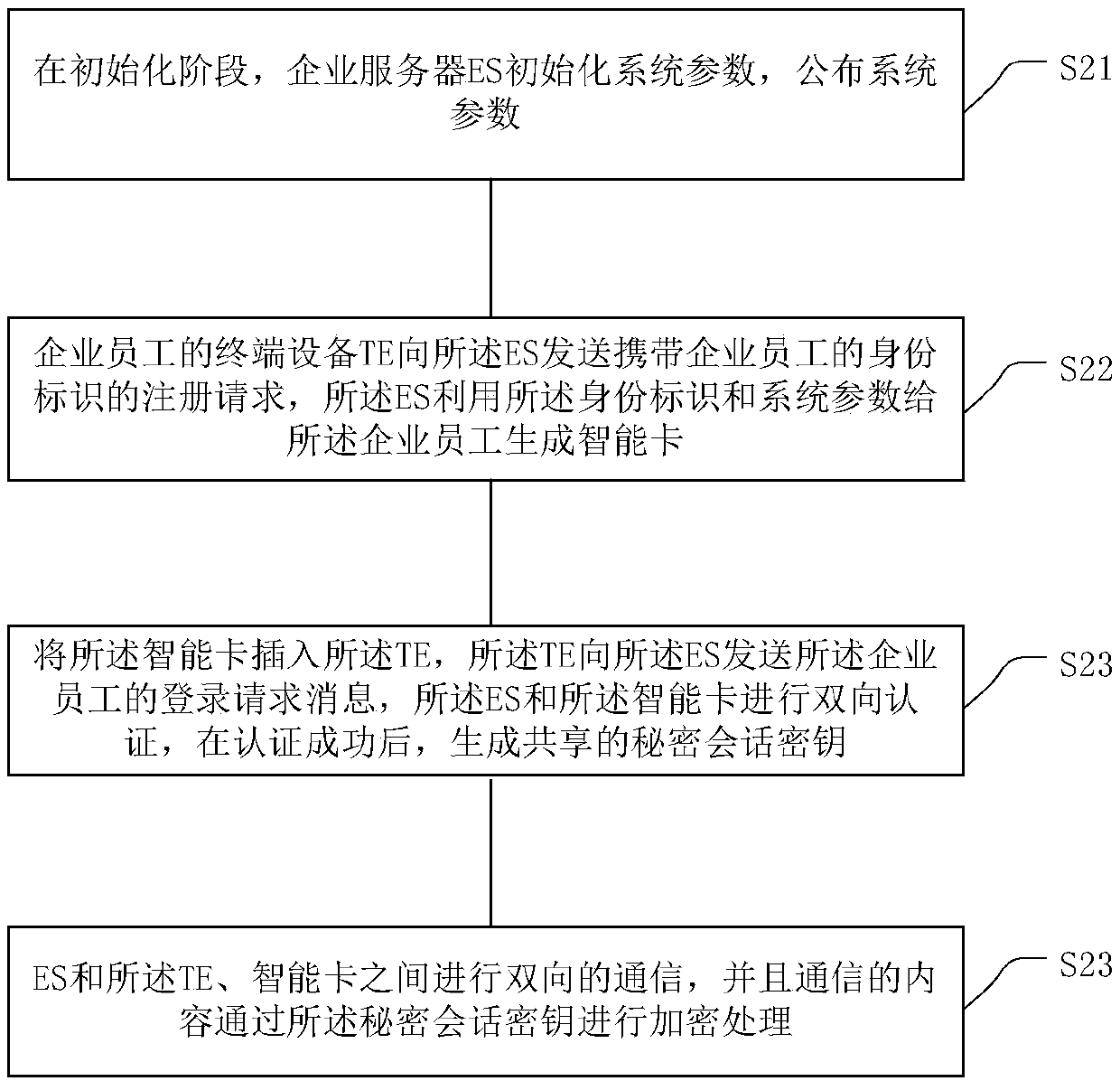 Multi-factor strong identity authentication method in mobile office environment