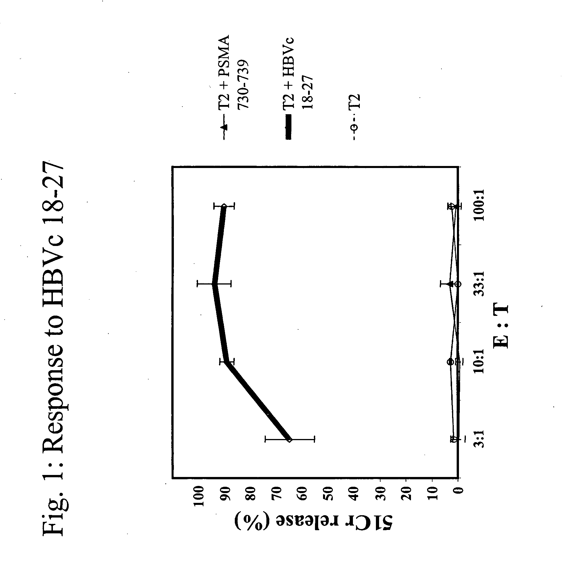 Methods to bypass CD4+