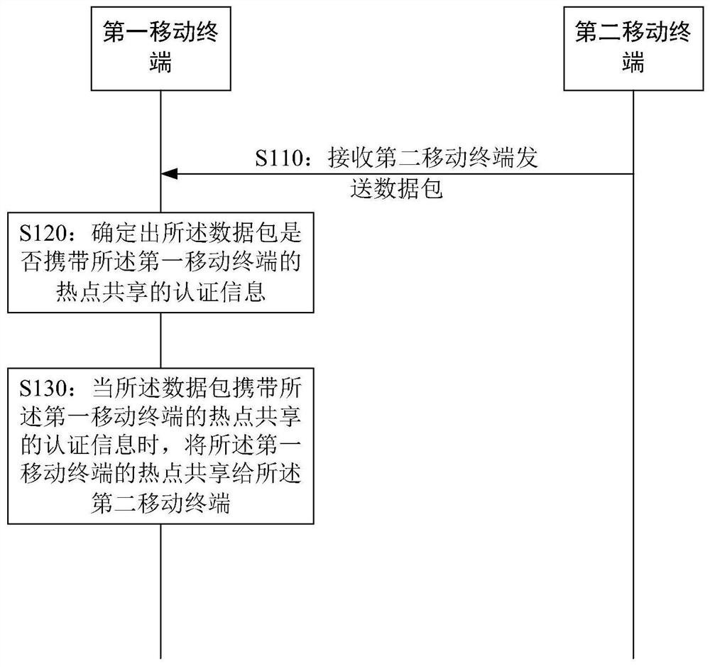 Hot spot sharing method and device, mobile terminal and storage medium