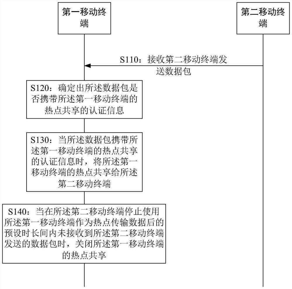 Hot spot sharing method and device, mobile terminal and storage medium