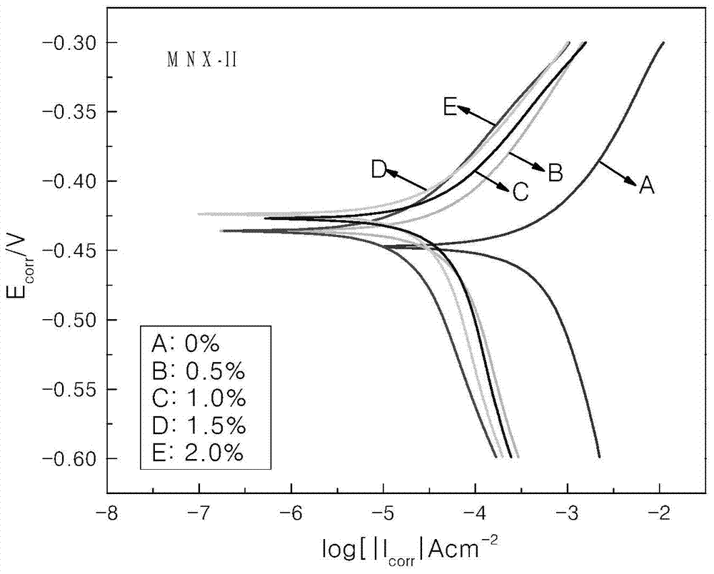 A kind of Mannich base type acidification corrosion inhibitor and preparation method thereof