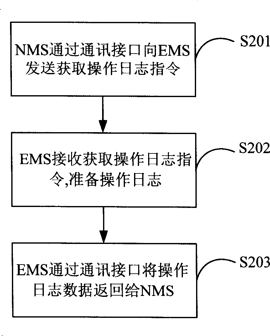 Method and device for obtaining operation log of network element management system