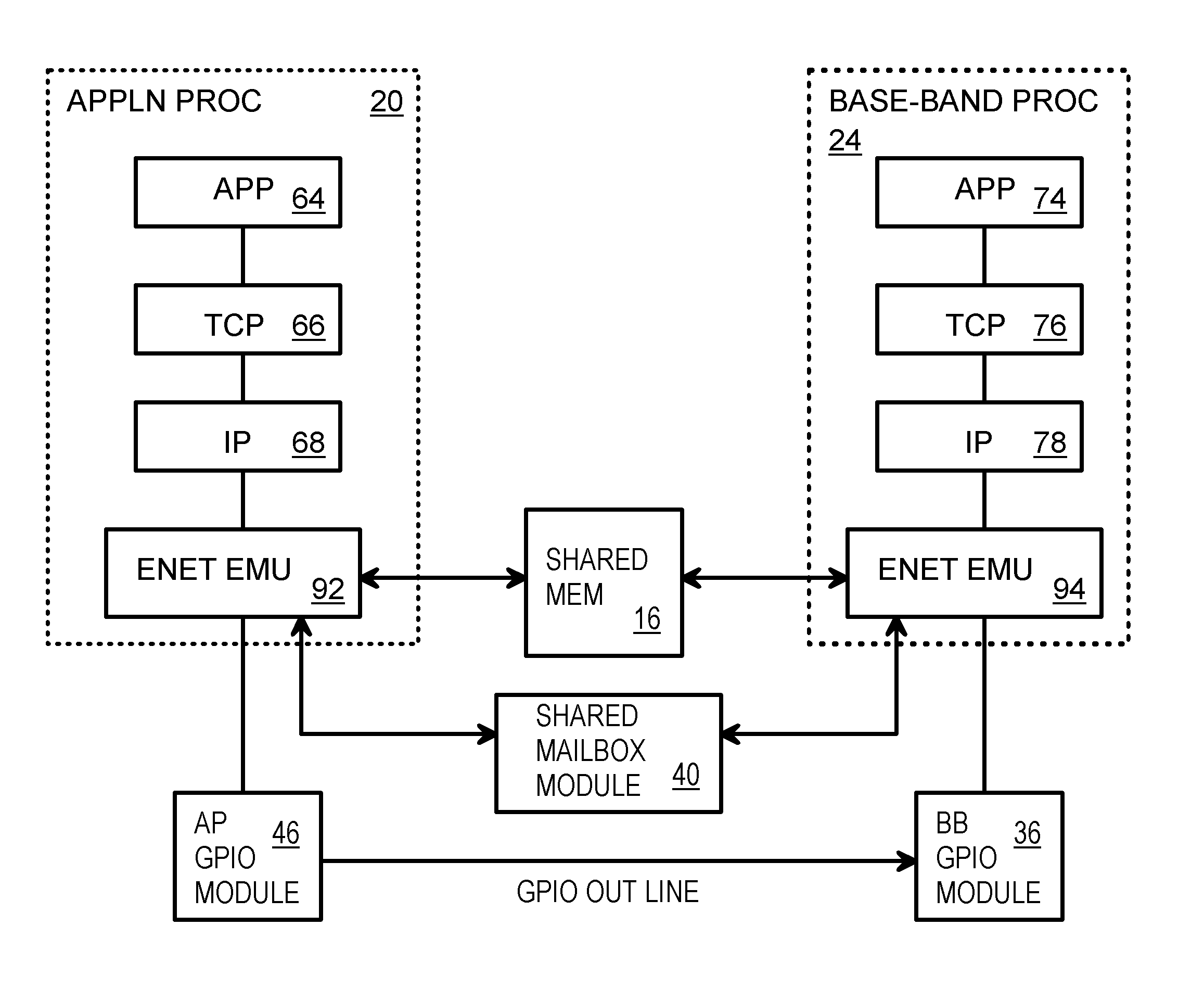 Ethernet emulation using a shared mailbox between two processors in a feature phone