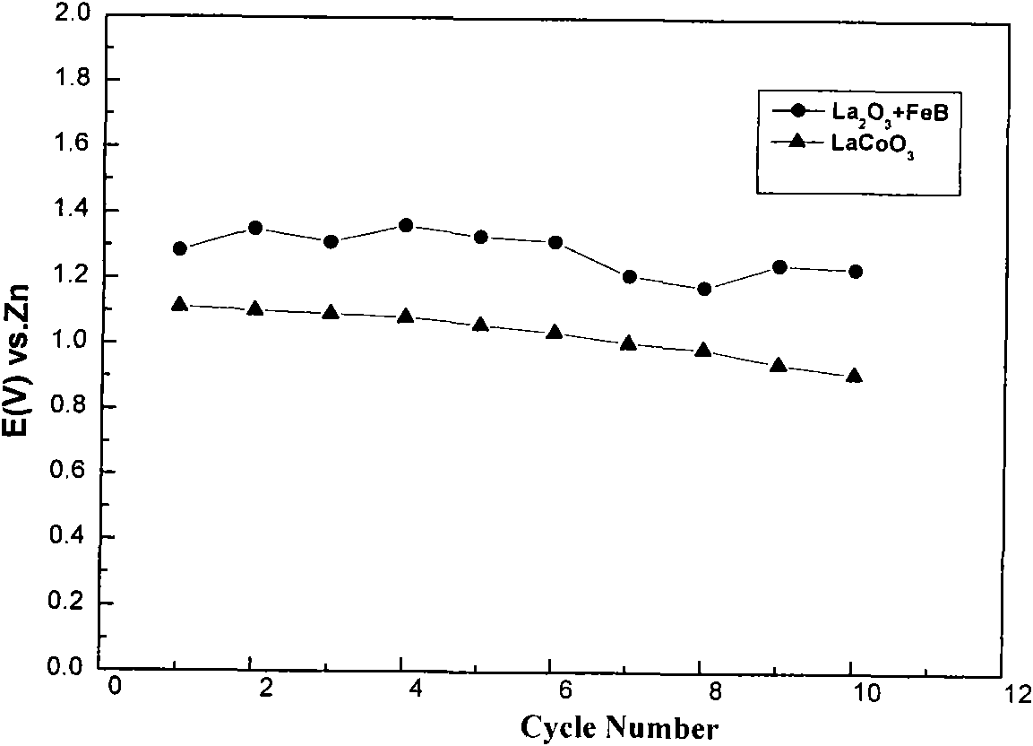 Combined double-effect oxygen catalyst and electrode and battery containing same