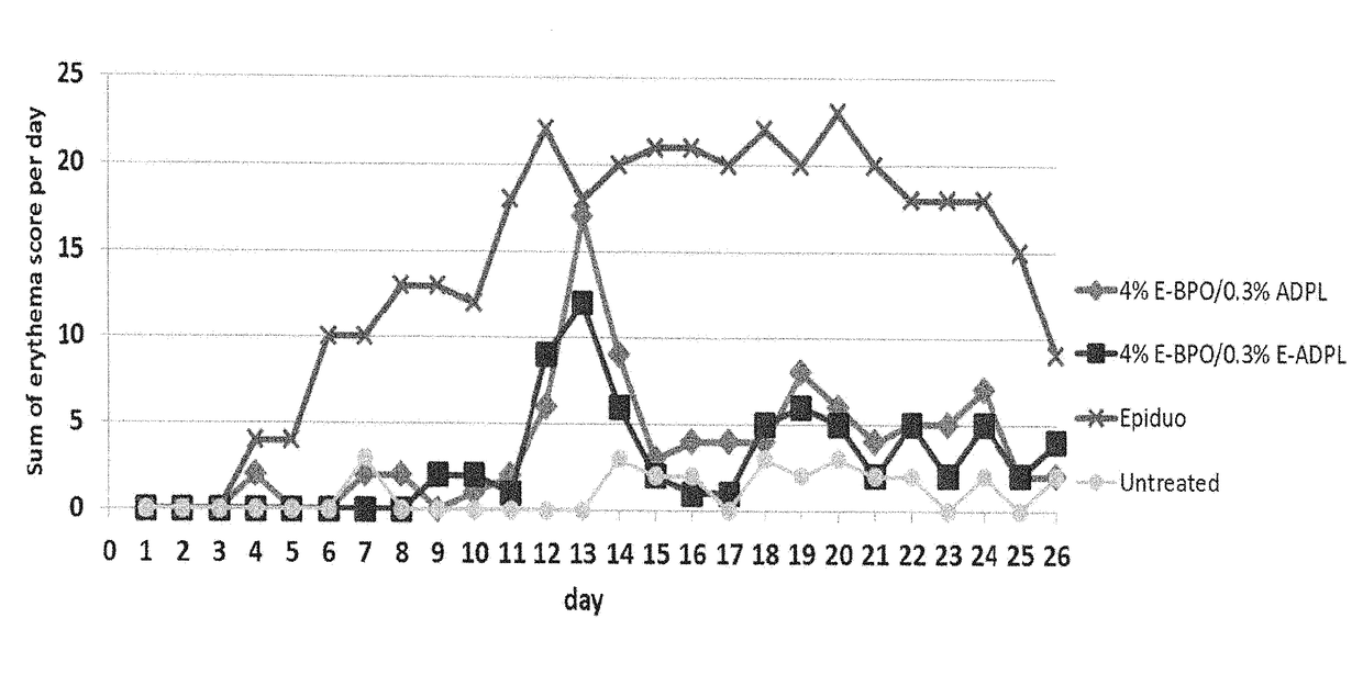 Compositions for topical application comprising benzoyl peroxide and adapalene