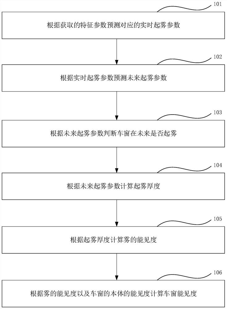 Vehicle window fogging prevention method and system, electronic equipment and storage medium