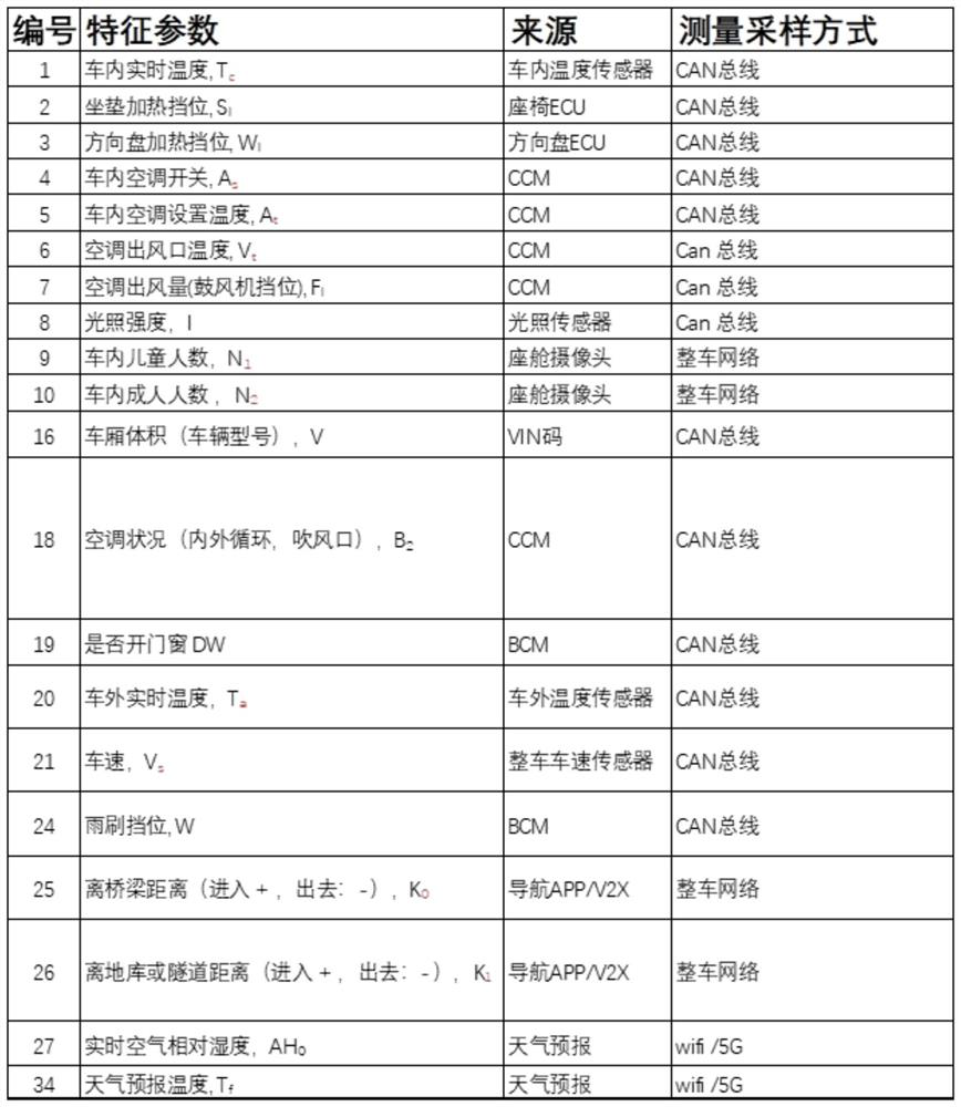 Vehicle window fogging prevention method and system, electronic equipment and storage medium