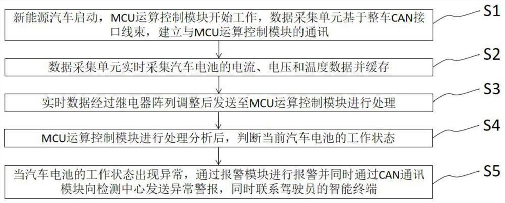 New energy automobile battery data real-time acquisition system and method