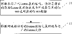 Method and device for generating Gamma files