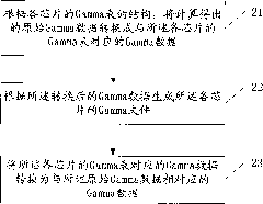 Method and device for generating Gamma files