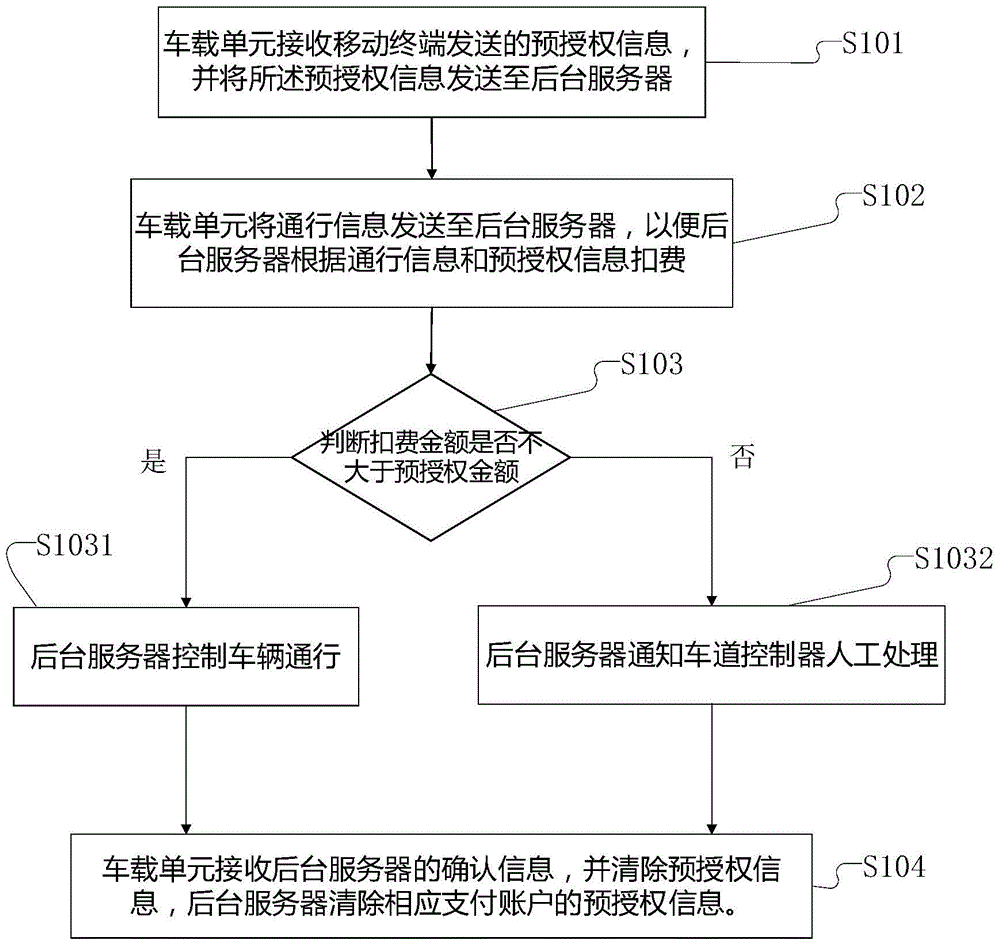 Vehicle toll collection method and system and electronic tag