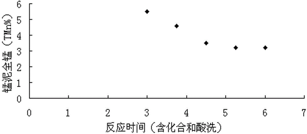 A new process for producing manganese sulfate by combined fire method and wet method