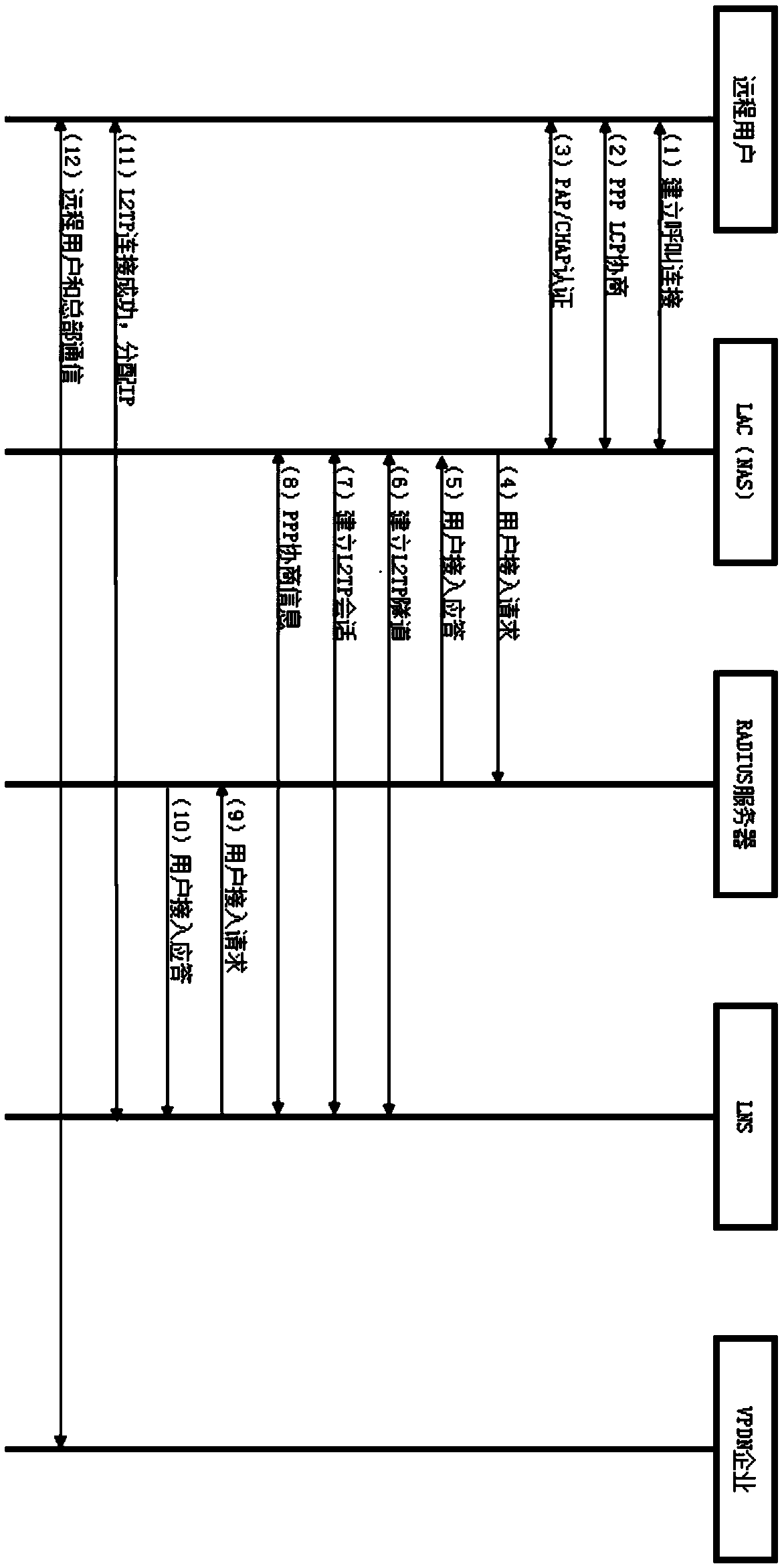 Method and device of creating virtual private dial-up network session