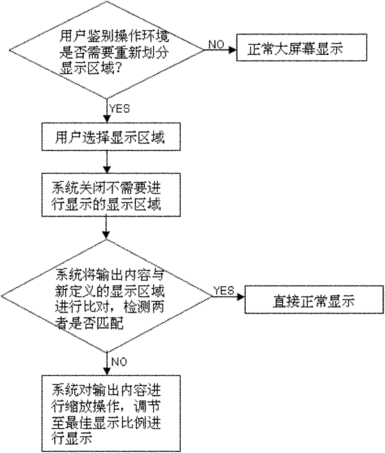 Method for supporting display of a plurality of sub display screens on mobile phone display screen