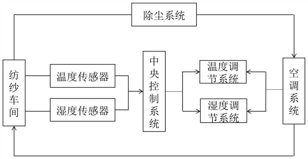 An Intelligent Control System of Temperature and Humidity in Spinning Workshop