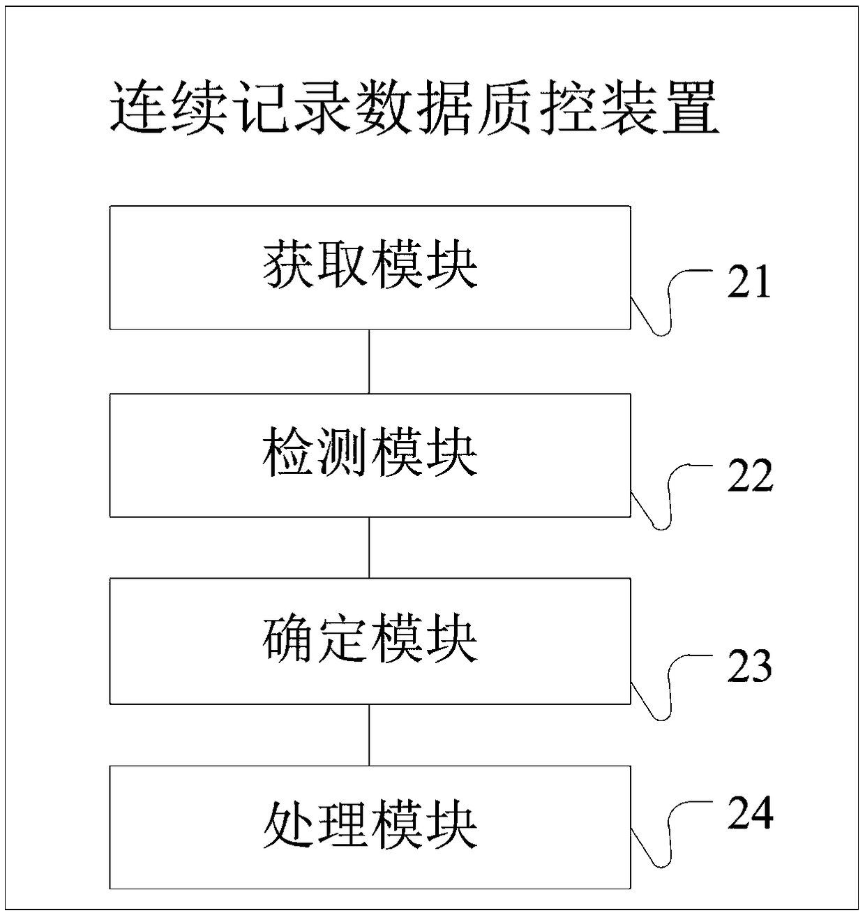 Quality control method and device of continuously recorded data